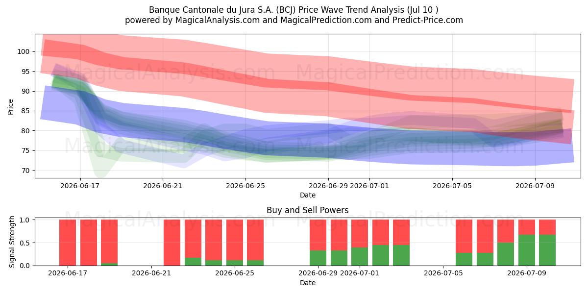 Banque Cantonale du Jura S.A. (BCJ) Support and Resistance area (09 Jul) 