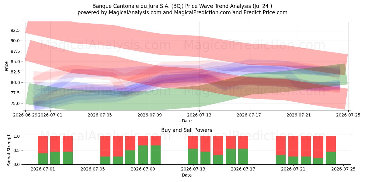  Banque Cantonale du Jura S.A. (BCJ) Support and Resistance area (23 Jul) 