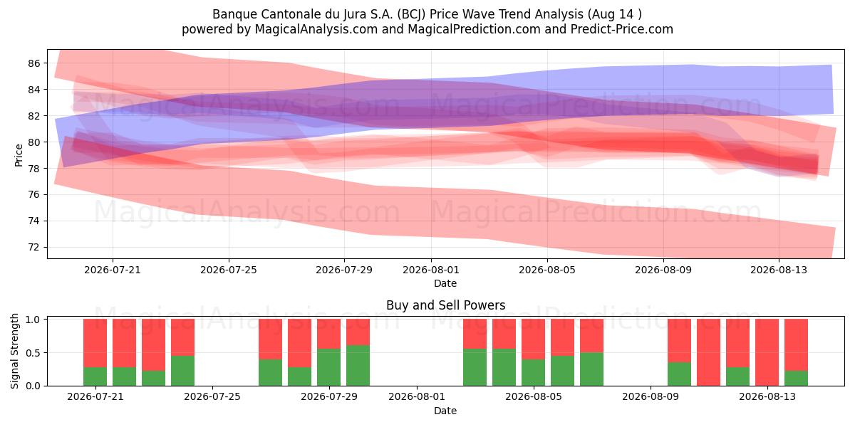  Banque Cantonale du Jura S.A. (BCJ) Support and Resistance area (13 Aug) 