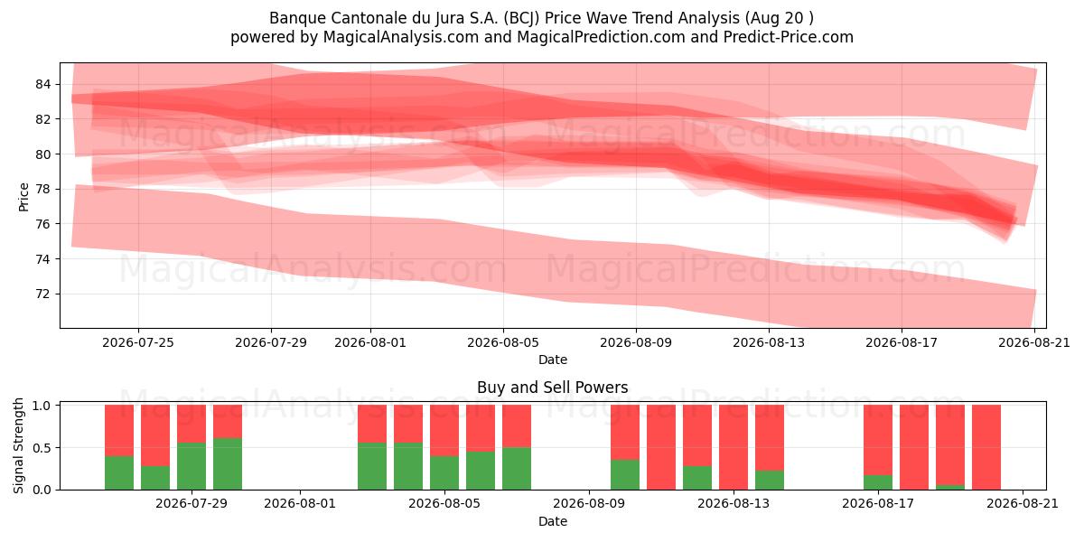  Banque Cantonale du Jura S.A. (BCJ) Support and Resistance area (19 Aug) 