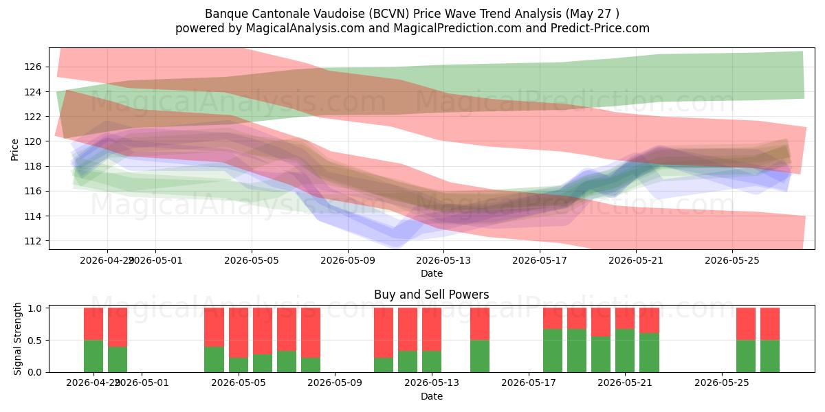  Banque Cantonale Vaudoise (BCVN) Support and Resistance area (26 May) 