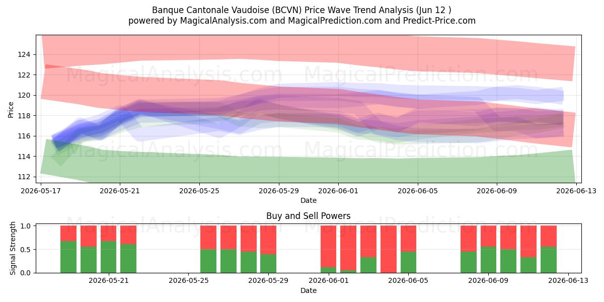  Banque Cantonale Vaudoise (BCVN) Support and Resistance area (09 Jun) 