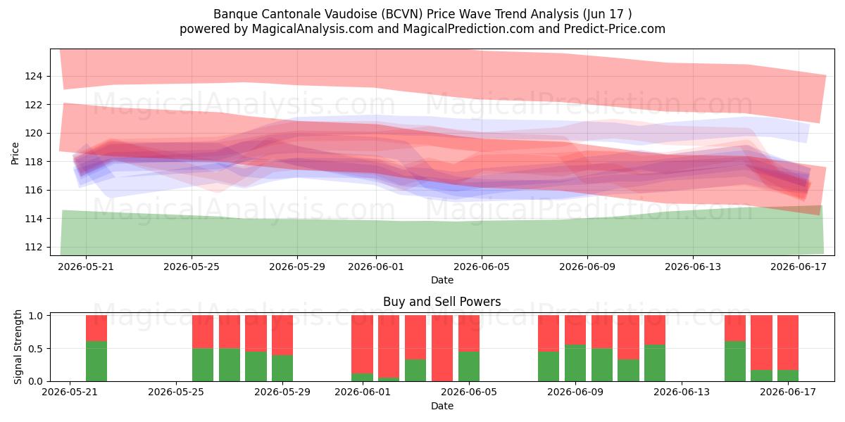  Banque Cantonale Vaudoise (BCVN) Support and Resistance area (15 Jun) 