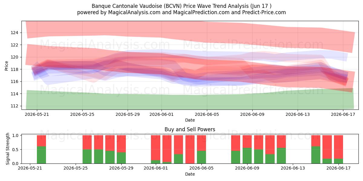  Banque Cantonale Vaudoise (BCVN) Support and Resistance area (16 Jun) 