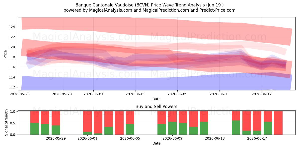  Banque Cantonale Vaudoise (BCVN) Support and Resistance area (17 Jun) 