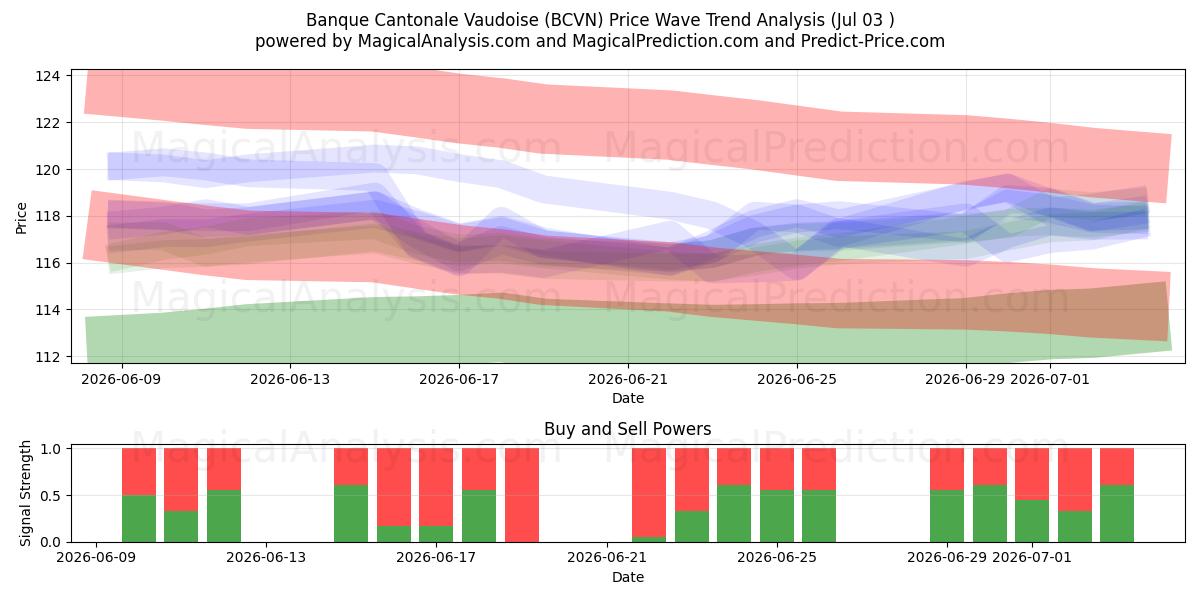  Banque Cantonale Vaudoise (BCVN) Support and Resistance area (02 Jul) 