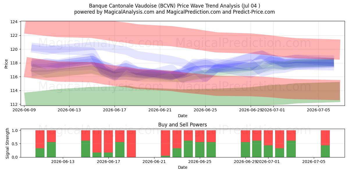  Banque Cantonale Vaudoise (BCVN) Support and Resistance area (03 Jul) 