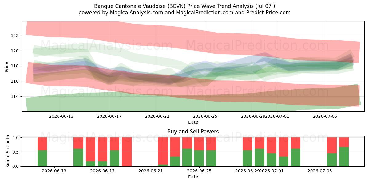  Banque Cantonale Vaudoise (BCVN) Support and Resistance area (06 Jul) 