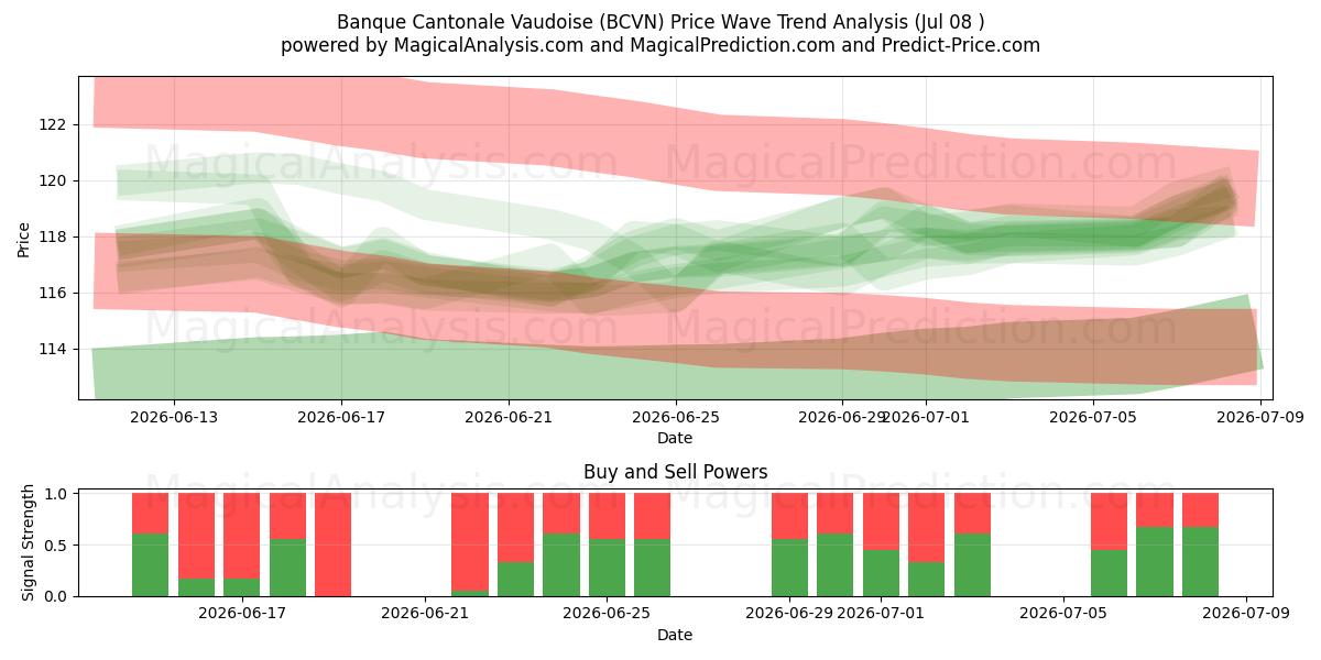  Banque Cantonale Vaudoise (BCVN) Support and Resistance area (07 Jul) 