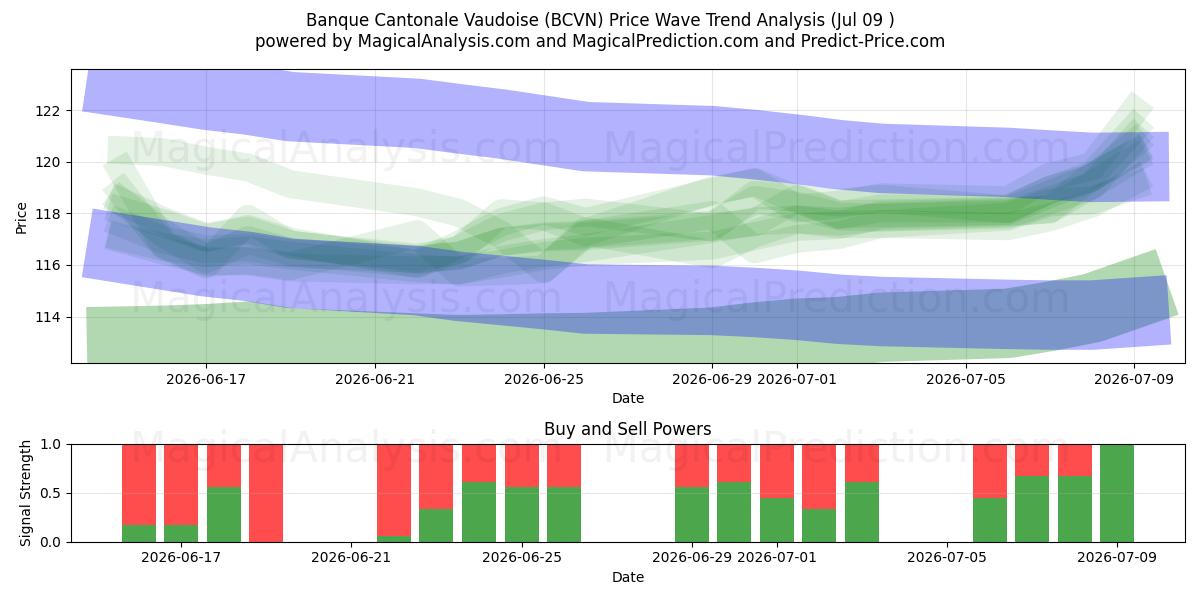  Banque Cantonale Vaudoise (BCVN) Support and Resistance area (08 Jul) 