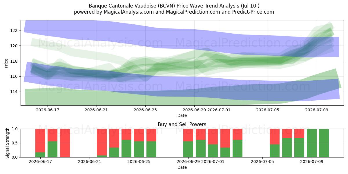 Banque Cantonale Vaudoise (BCVN) Support and Resistance area (09 Jul) 