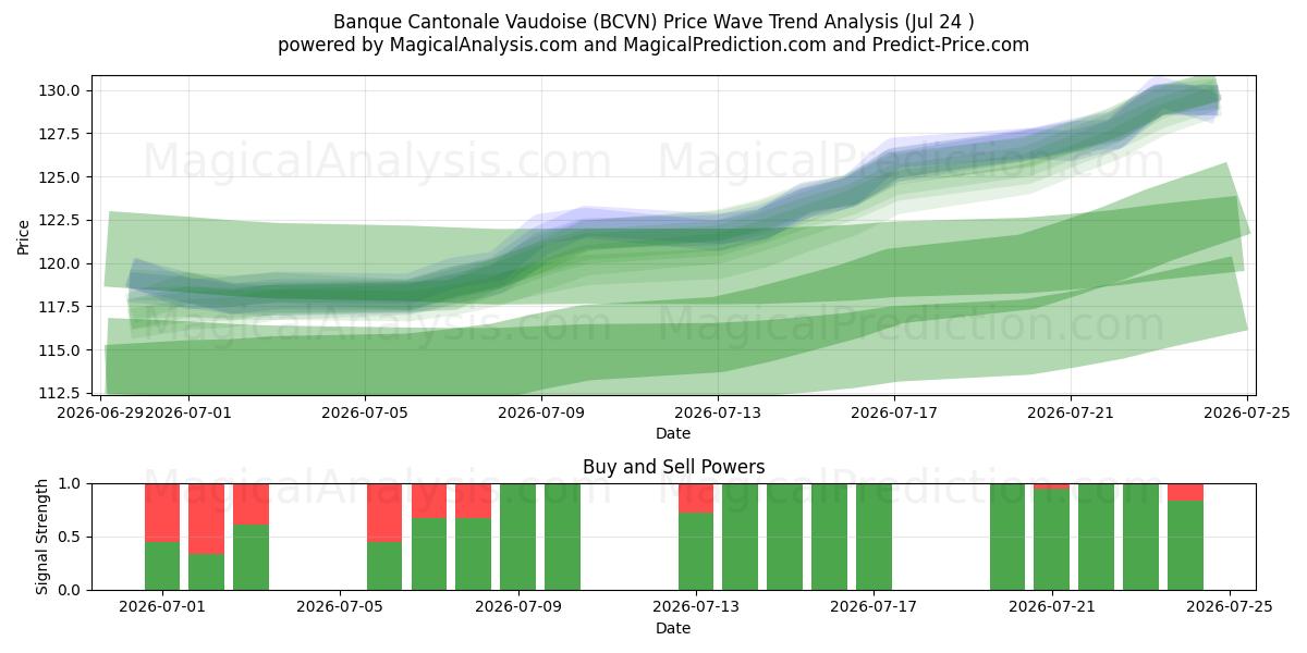  Banque Cantonale Vaudoise (BCVN) Support and Resistance area (23 Jul) 