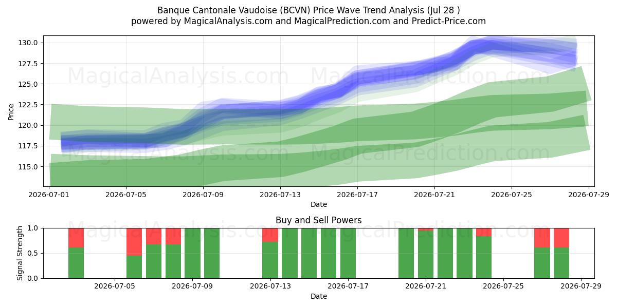  Banque Cantonale Vaudoise (BCVN) Support and Resistance area (24 Jul) 