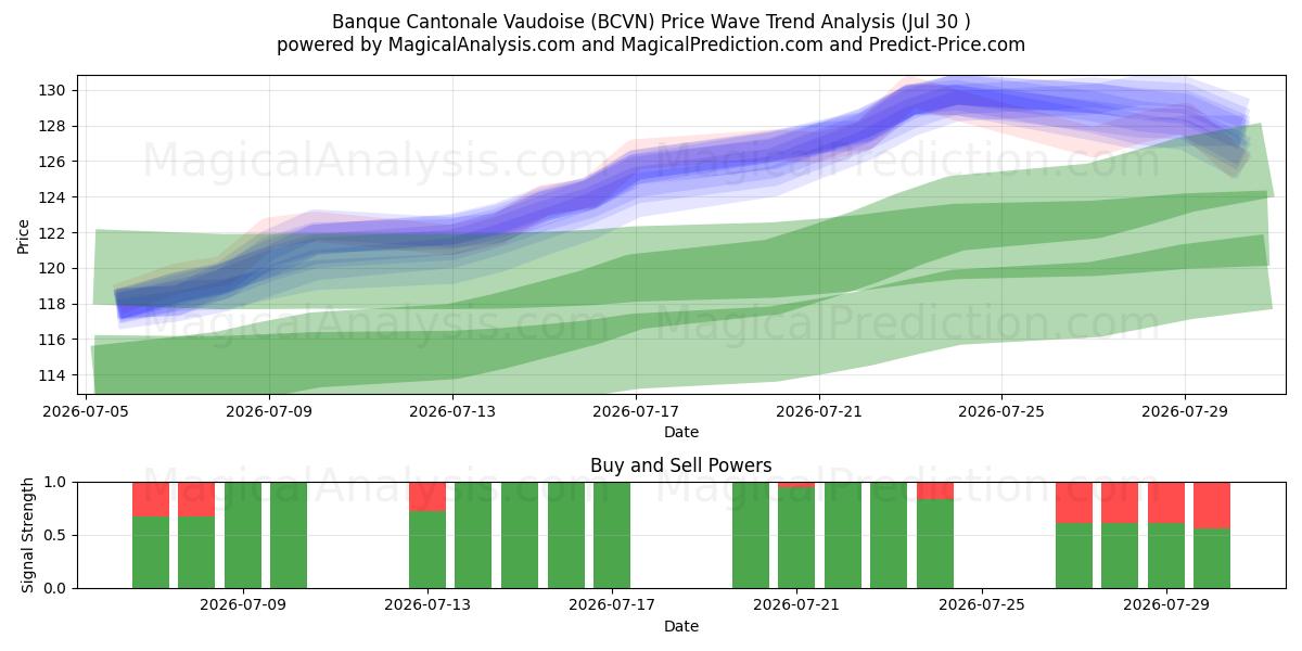  Banque Cantonale Vaudoise (BCVN) Support and Resistance area (28 Jul) 