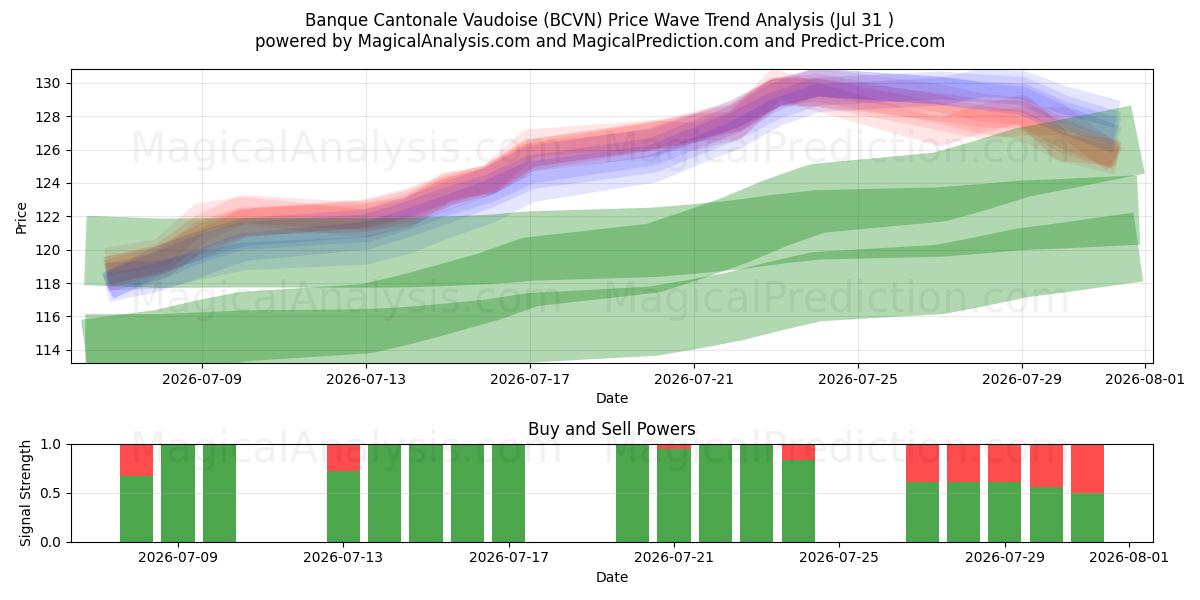  Banque Cantonale Vaudoise (BCVN) Support and Resistance area (30 Jul) 
