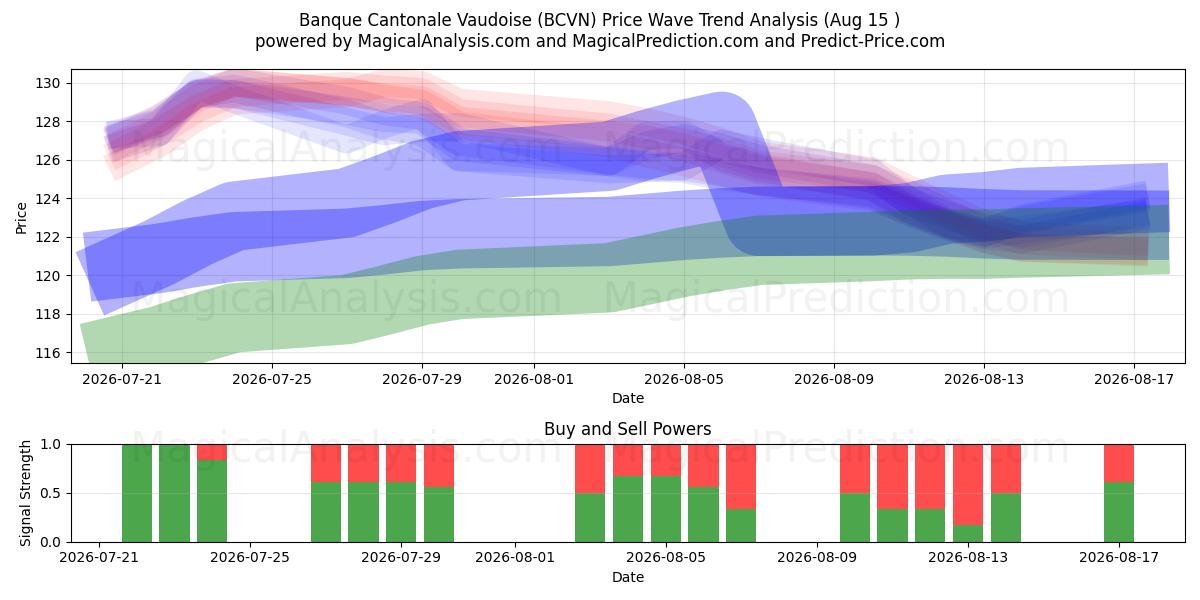  Banque Cantonale Vaudoise (BCVN) Support and Resistance area (13 Aug) 