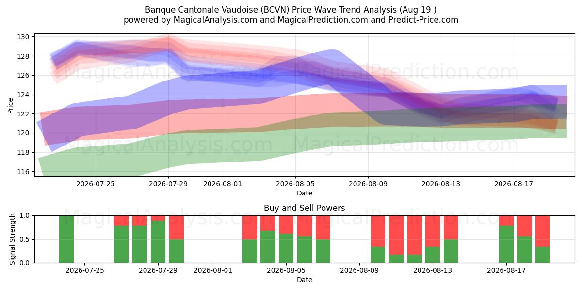 Banque Cantonale Vaudoise (BCVN) Support and Resistance area (17 Aug) 