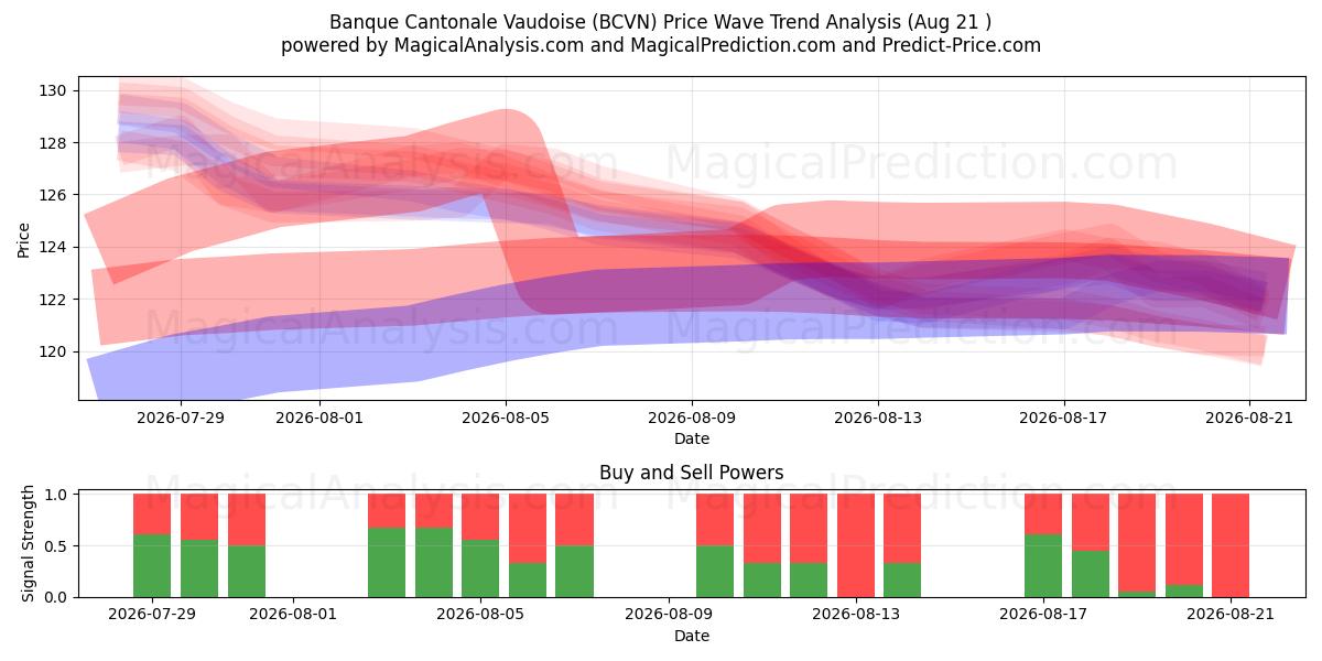  Banque Cantonale Vaudoise (BCVN) Support and Resistance area (20 Aug) 