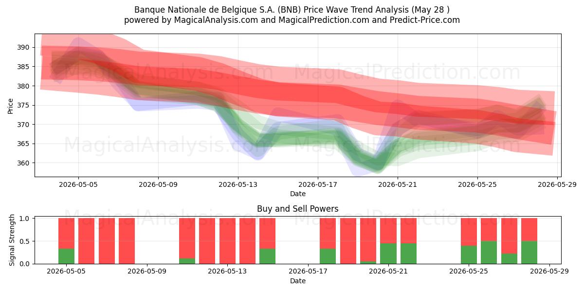  Banque Nationale de Belgique S.A. (BNB) Support and Resistance area (27 May) 