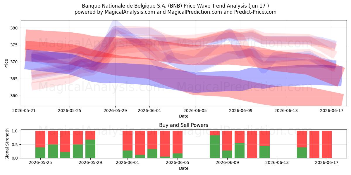  Banque Nationale de Belgique S.A. (BNB) Support and Resistance area (10 Jun) 