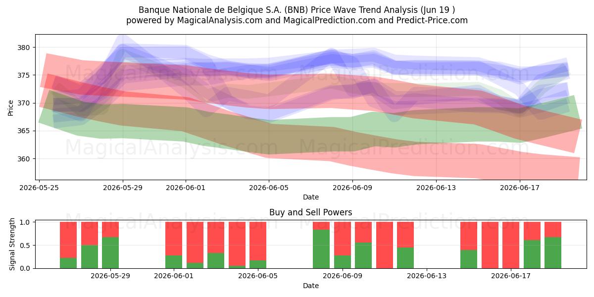  Banque Nationale de Belgique S.A. (BNB) Support and Resistance area (18 Jun) 