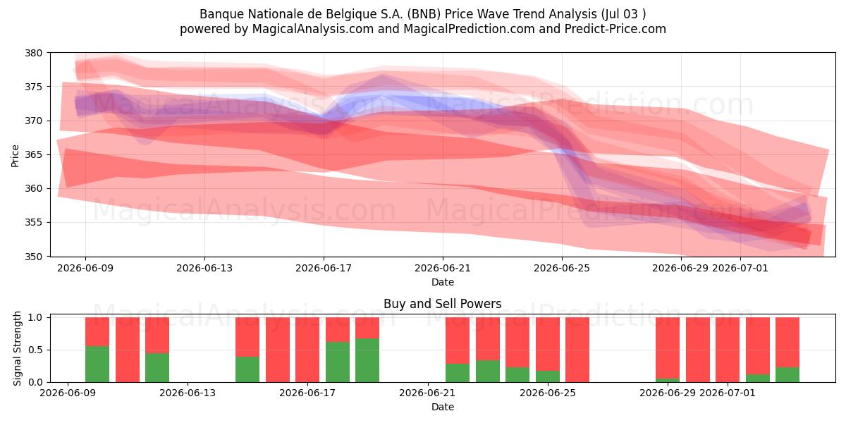  Banque Nationale de Belgique S.A. (BNB) Support and Resistance area (02 Jul) 