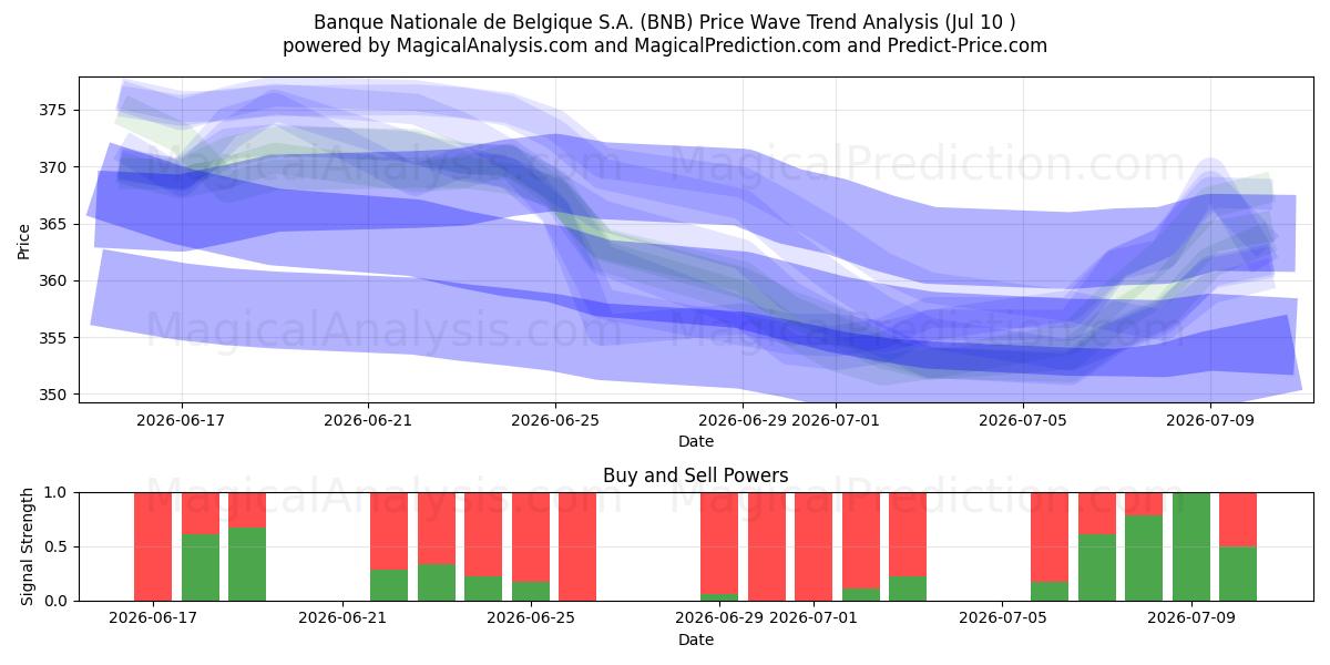  Banque Nationale de Belgique S.A. (BNB) Support and Resistance area (09 Jul) 