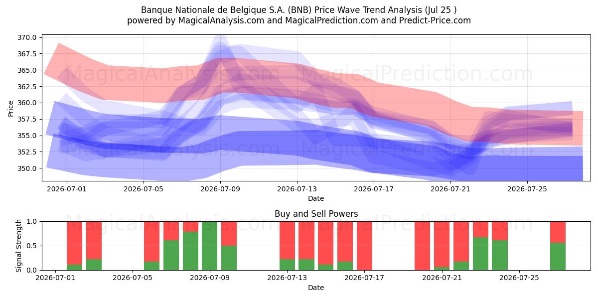 Banque Nationale de Belgique S.A. (BNB) Support and Resistance area (24 Jul) 