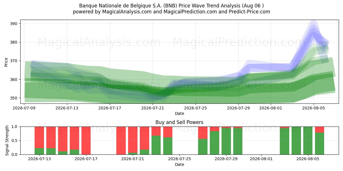  Banque Nationale de Belgique S.A. (BNB) Support and Resistance area (05 Aug) 