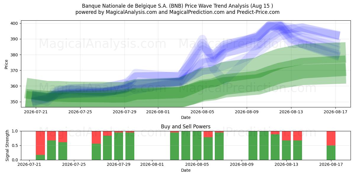  Banque Nationale de Belgique S.A. (BNB) Support and Resistance area (14 Aug) 