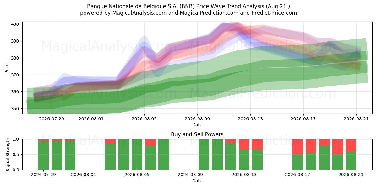  Banque Nationale de Belgique S.A. (BNB) Support and Resistance area (20 Aug) 