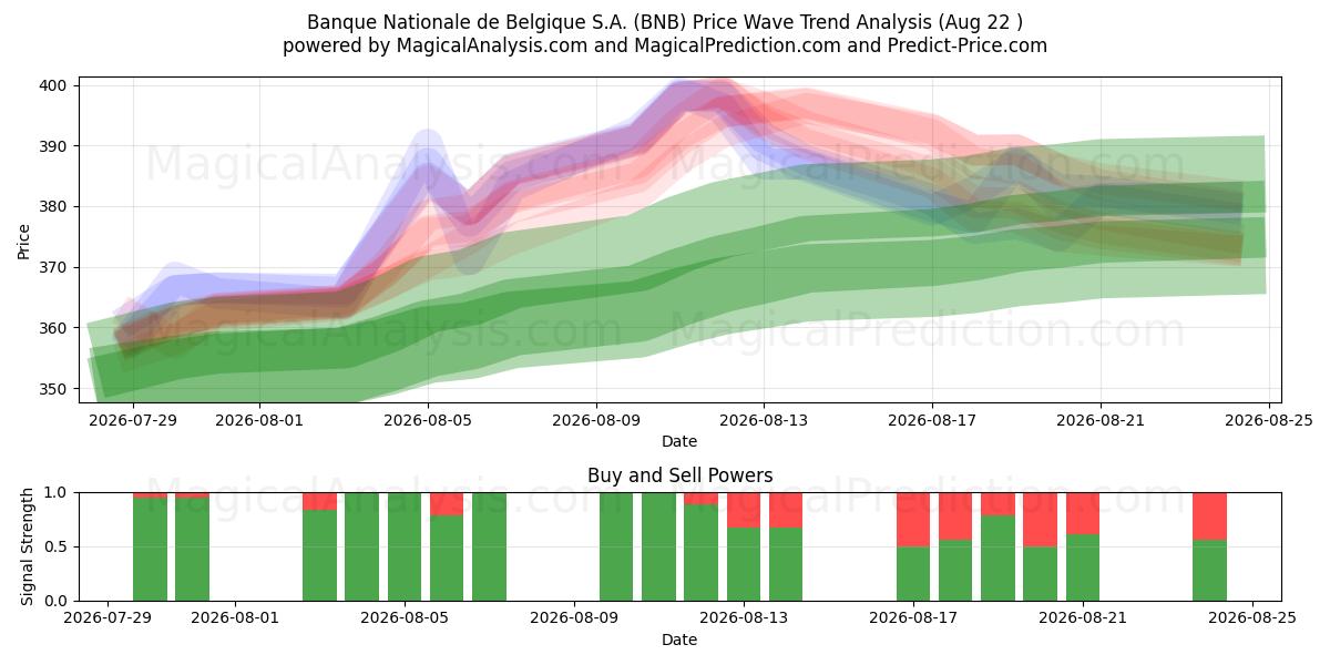  Banque Nationale de Belgique S.A. (BNB) Support and Resistance area (21 Aug) 