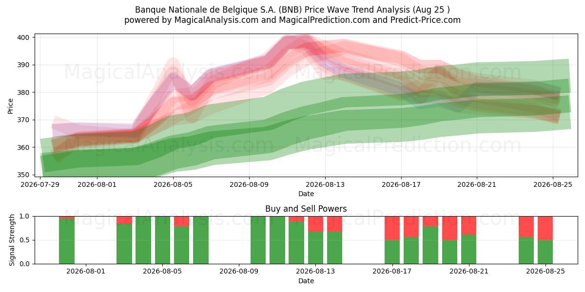  Banque Nationale de Belgique S.A. (BNB) Support and Resistance area (24 Aug) 