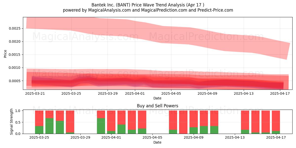  Bantek Inc. (BANT) Support and Resistance area (17 Apr) 