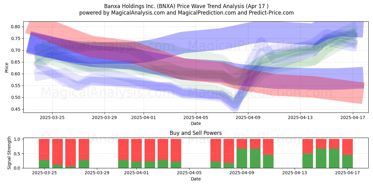  Banxa Holdings Inc. (BNXA) Support and Resistance area (17 Apr) 