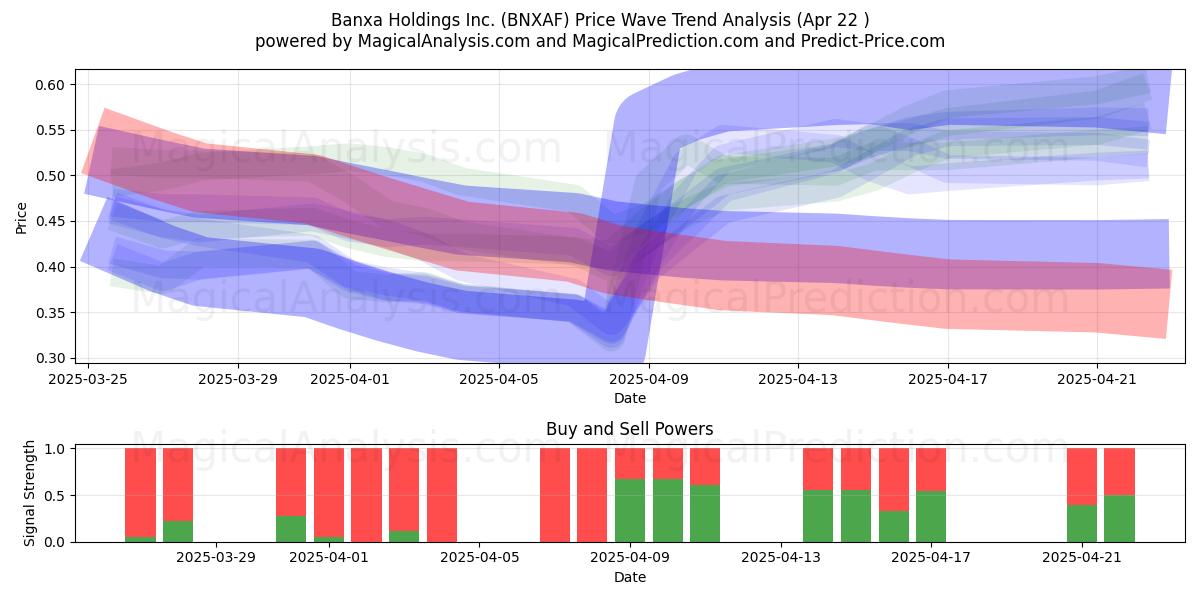  Banxa Holdings Inc. (BNXAF) Support and Resistance area (22 Apr) 