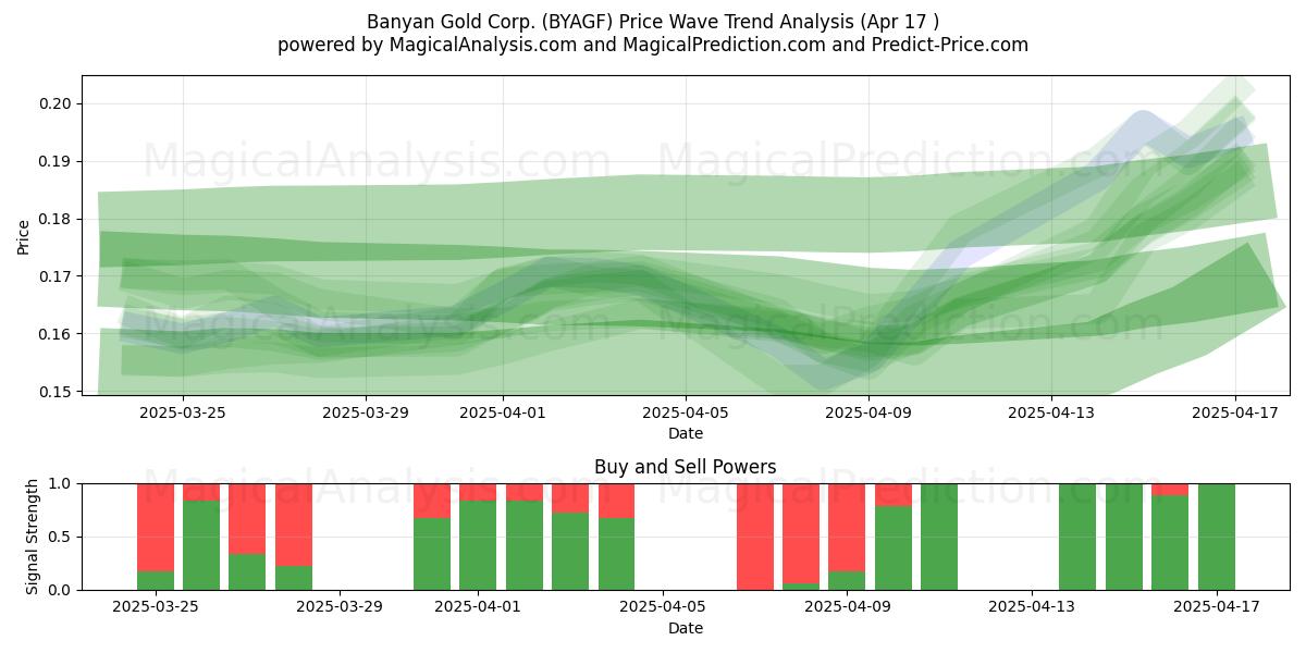  Banyan Gold Corp. (BYAGF) Support and Resistance area (17 Apr) 