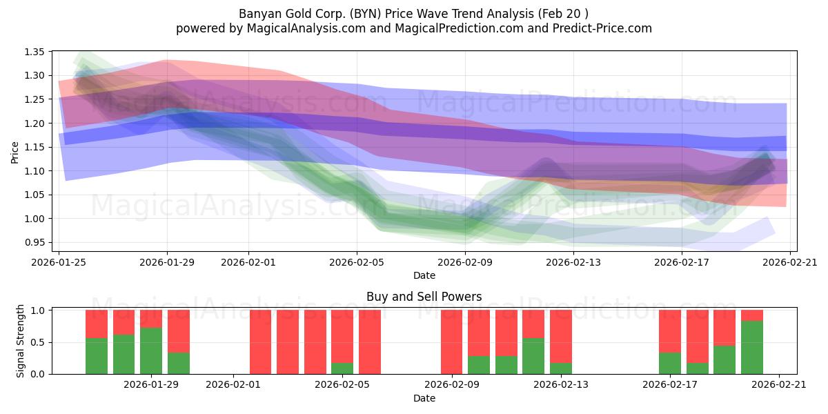  Banyan Gold Corp. (BYN) Support and Resistance area (19 Feb) 