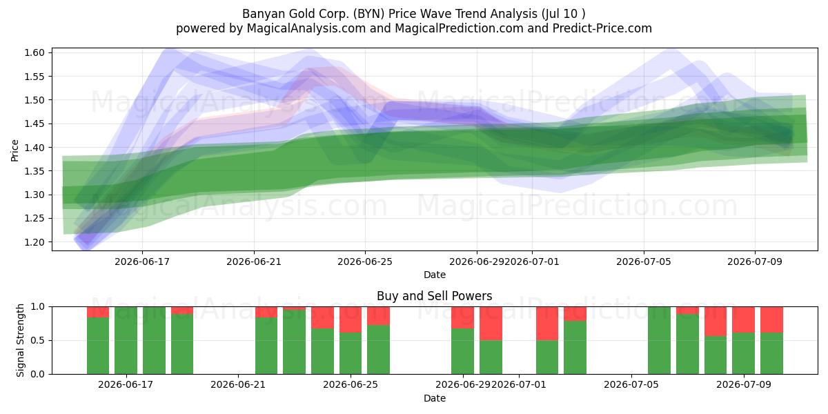  Banyan Gold Corp. (BYN) Support and Resistance area (09 Jul) 