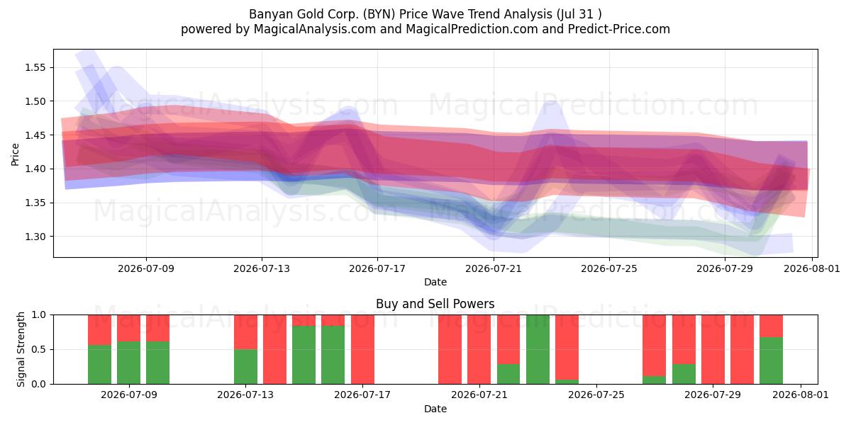  Banyan Gold Corp. (BYN) Support and Resistance area (30 Jul) 