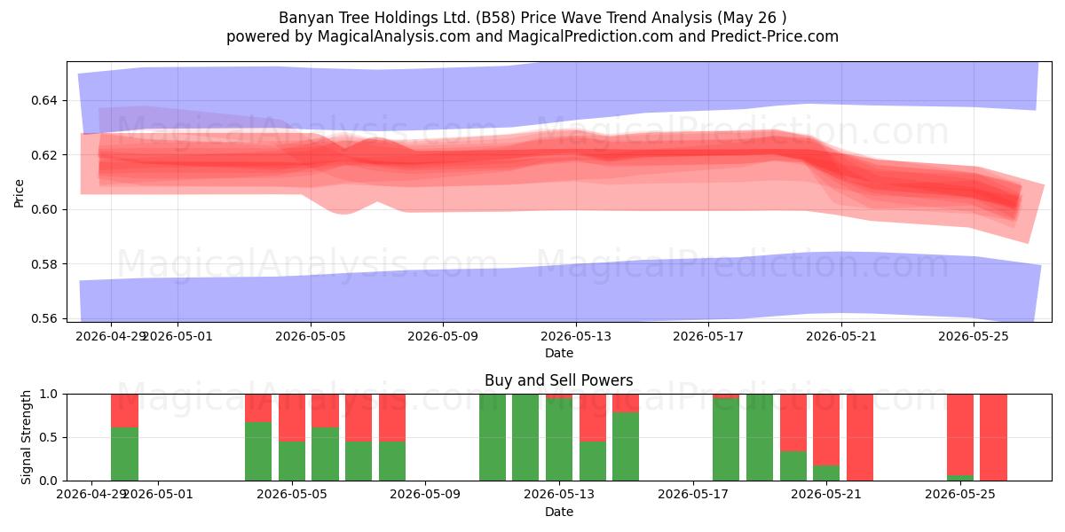  Banyan Tree Holdings Ltd. (B58) Support and Resistance area (25 May) 