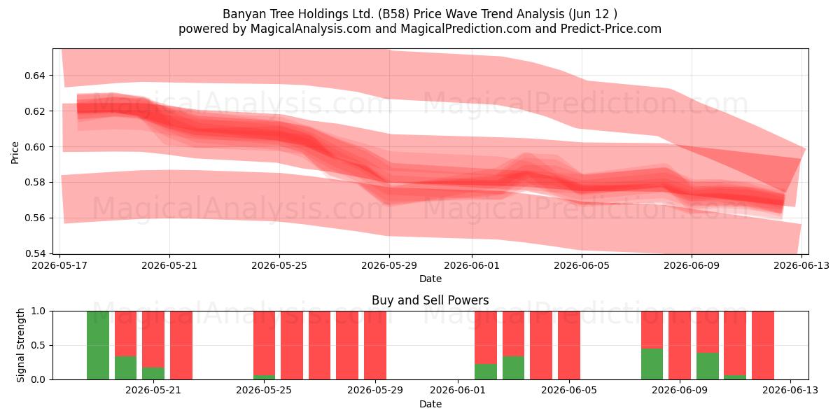  Banyan Tree Holdings Ltd. (B58) Support and Resistance area (11 Jun) 