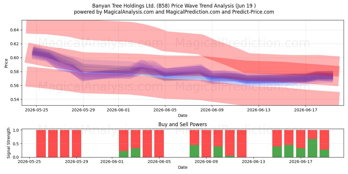  Banyan Tree Holdings Ltd. (B58) Support and Resistance area (18 Jun) 