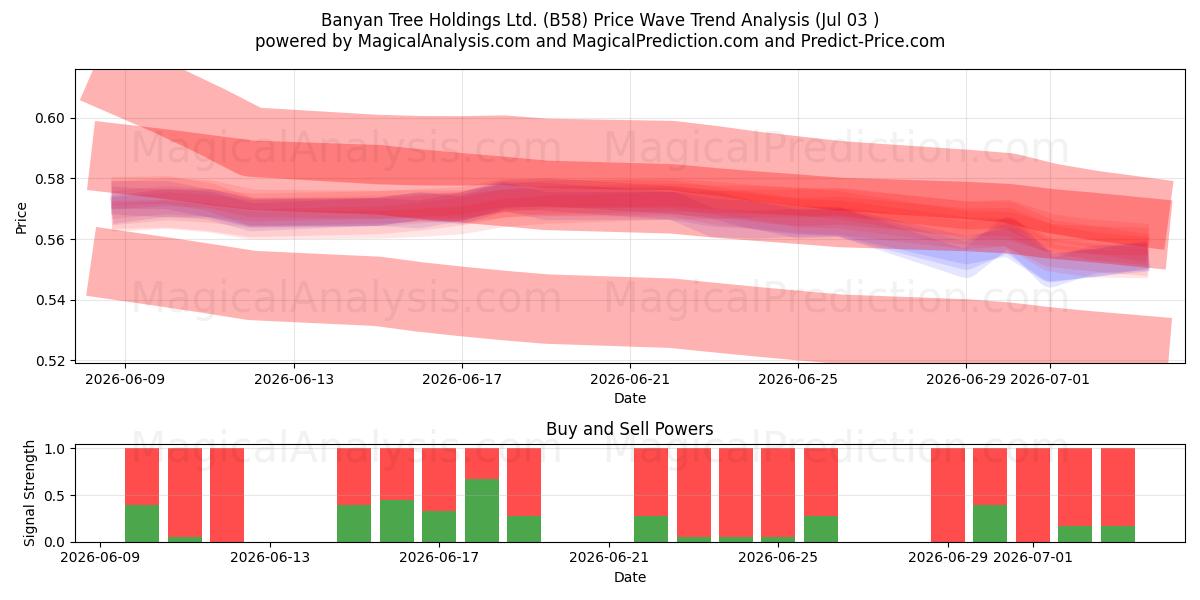  Banyan Tree Holdings Ltd. (B58) Support and Resistance area (02 Jul) 