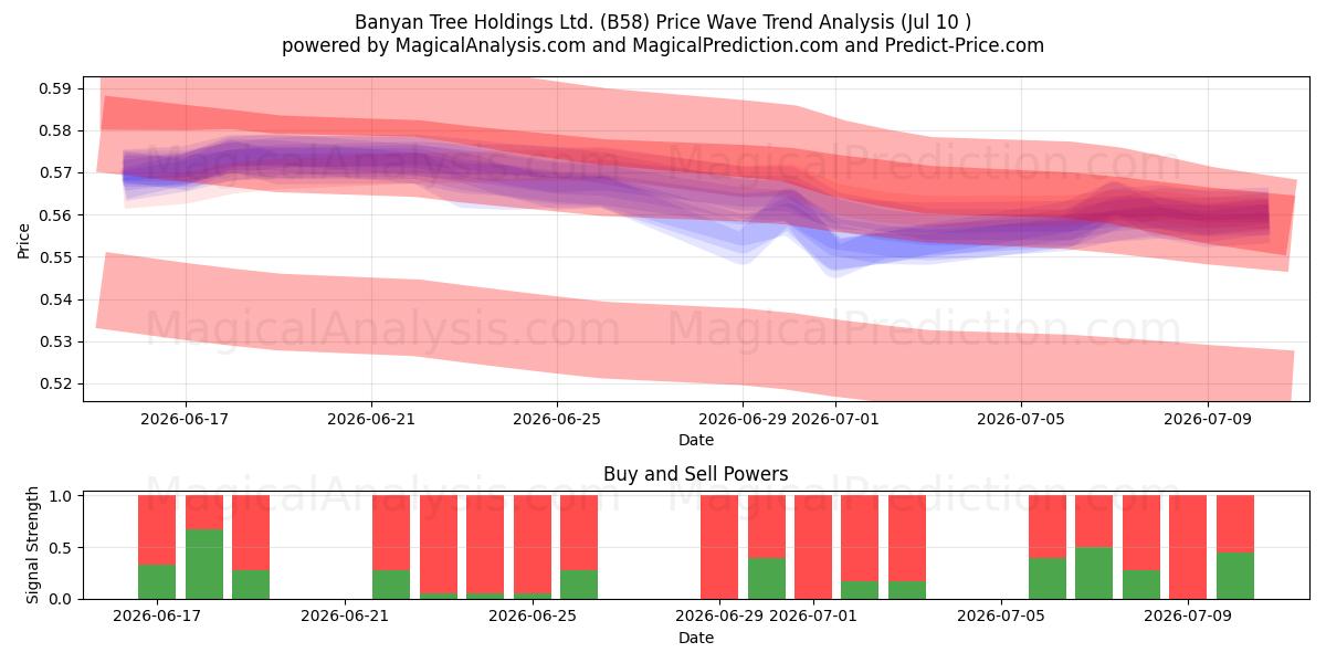  Banyan Tree Holdings Ltd. (B58) Support and Resistance area (09 Jul) 