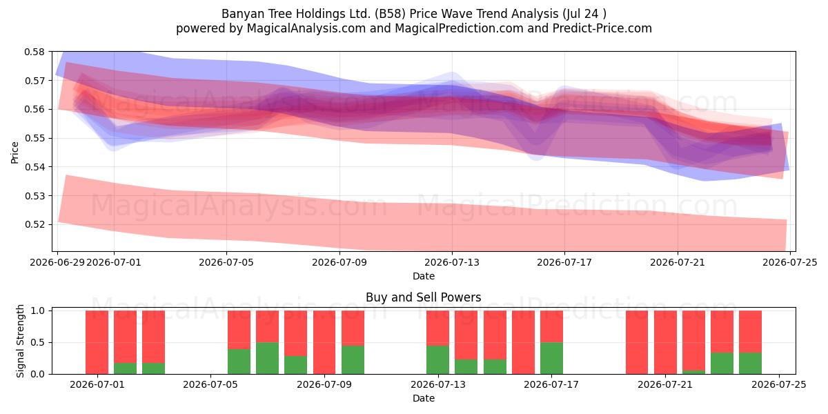  Banyan Tree Holdings Ltd. (B58) Support and Resistance area (23 Jul) 