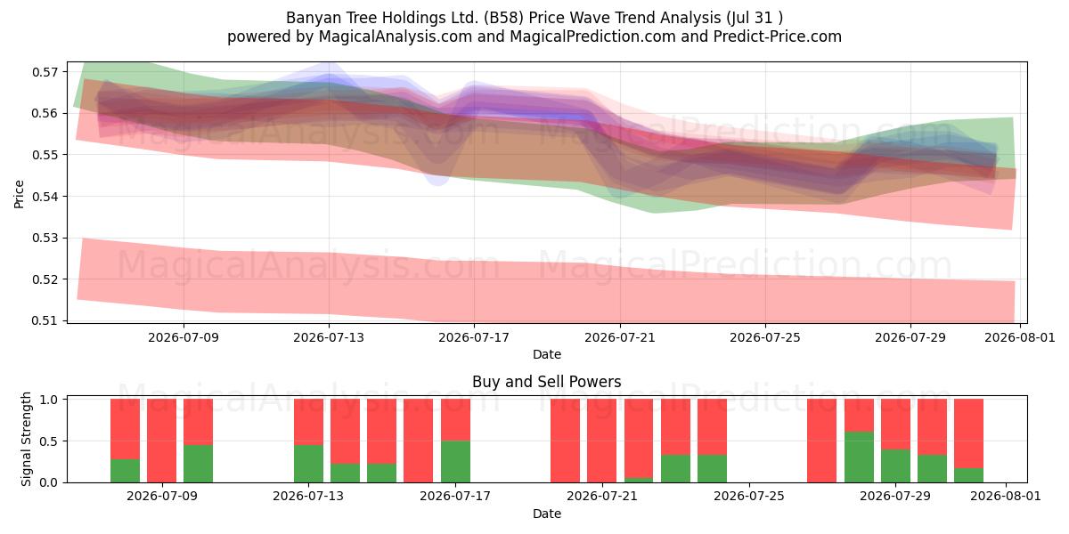  Banyan Tree Holdings Ltd. (B58) Support and Resistance area (30 Jul) 