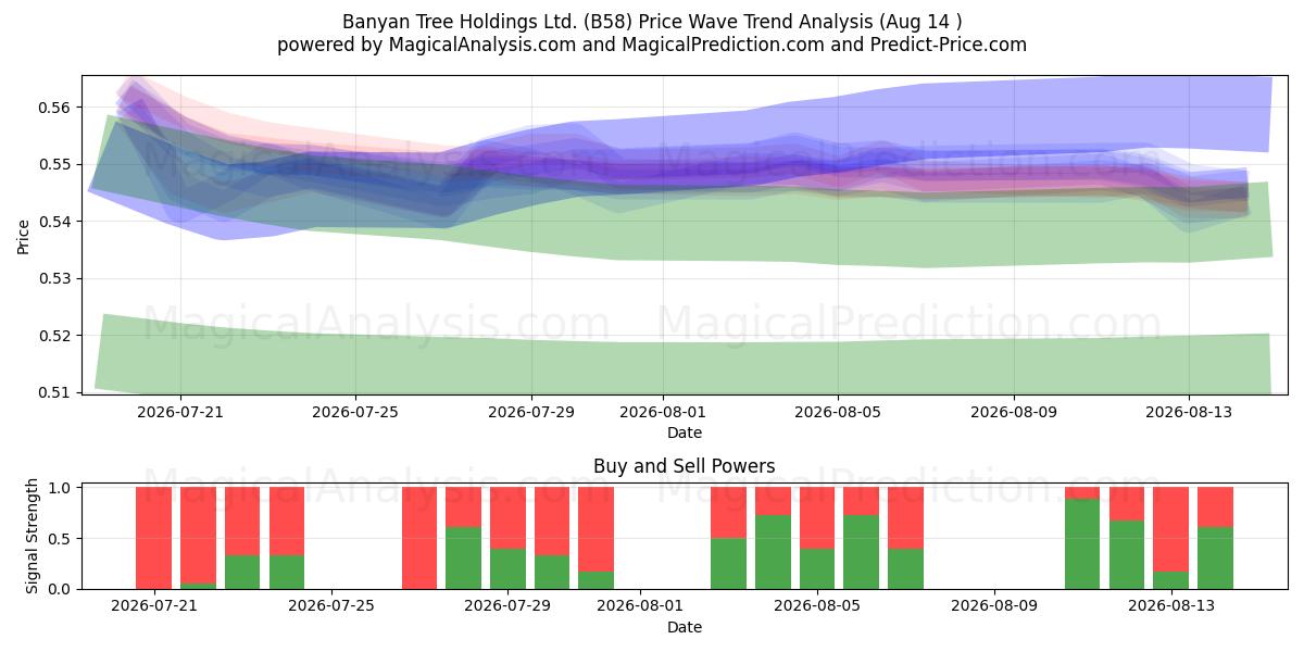  Banyan Tree Holdings Ltd. (B58) Support and Resistance area (13 Aug) 