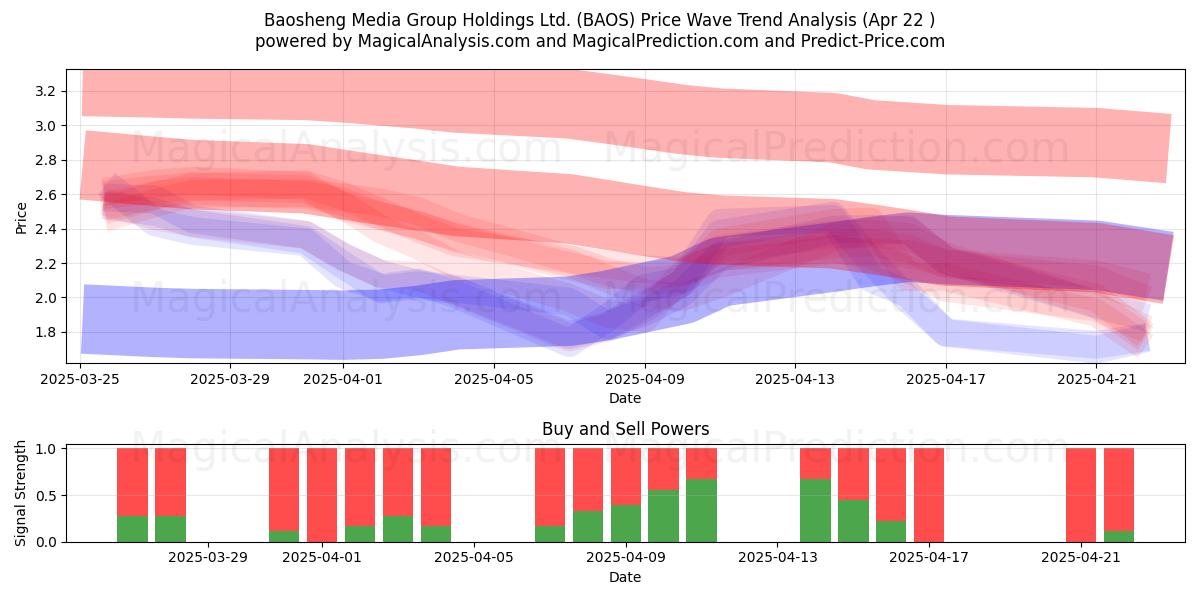  Baosheng Media Group Holdings Ltd. (BAOS) Support and Resistance area (22 Apr) 