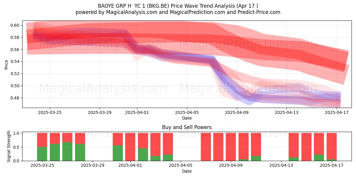  BAOYE GRP H  YC 1 (BKG.BE) Support and Resistance area (17 Apr) 